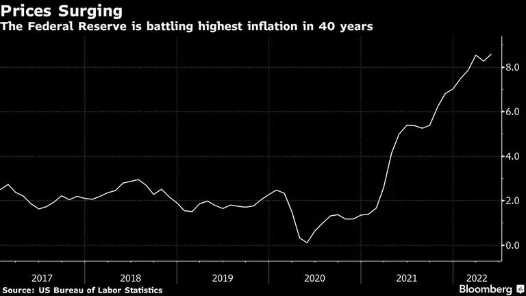 Alta dos preços: Fed luta contra a maior inflação dos últimos 40 anosdfd