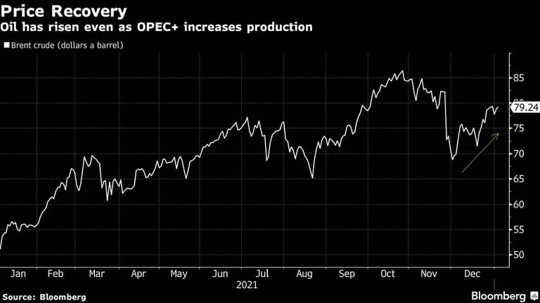 Oil has risen even as OPEC+ increases productiondfd