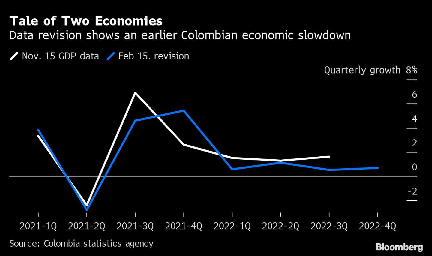 Historia de dos economías | La revisión de los datos muestra una desaceleración anterior de la economía colombianadfd