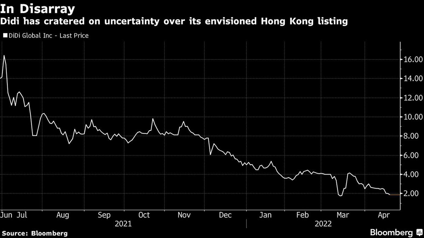 Didi se ha hundido por la incertidumbre sobre su prevista cotización en Hong Kongdfd