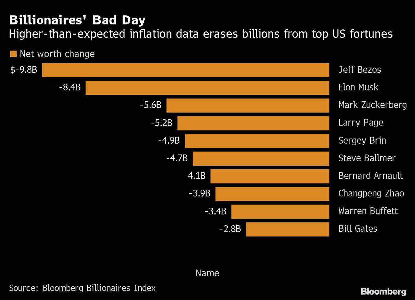 Mal día para los multimillonarios | Los datos de inflación, más altos de lo esperado, borran miles de millones de las principales fortunas estadounidensesdfd