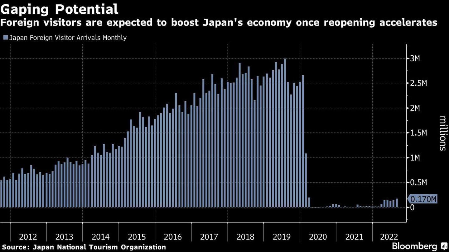 Se espera que los visitantes extranjeros impulsen la economía de Japón cuando se acelere la reaperturadfd