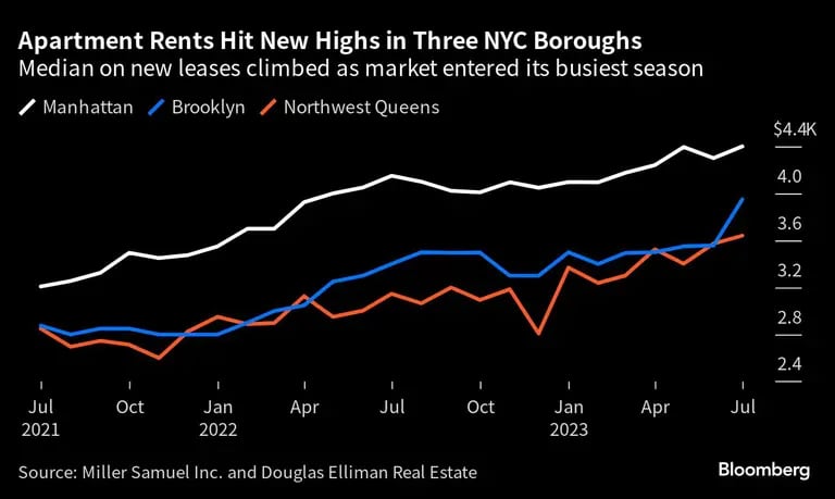 Aluguéis de apartamentos atingem novos recordes em três bairros de Nova York | A mediana dos novos aluguéis aumentou à medida que o mercado entrou em sua temporada mais movimentadadfd