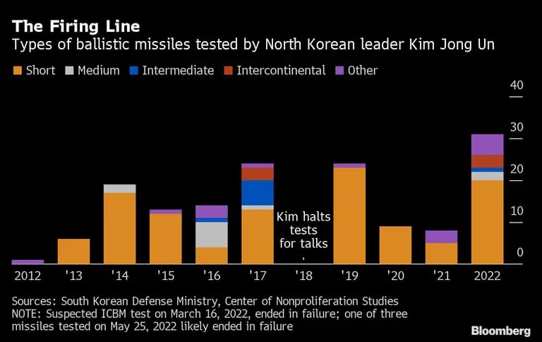 Los tipos de misiles balísticos probados por el líder norcoreano Kim Jong Undfd