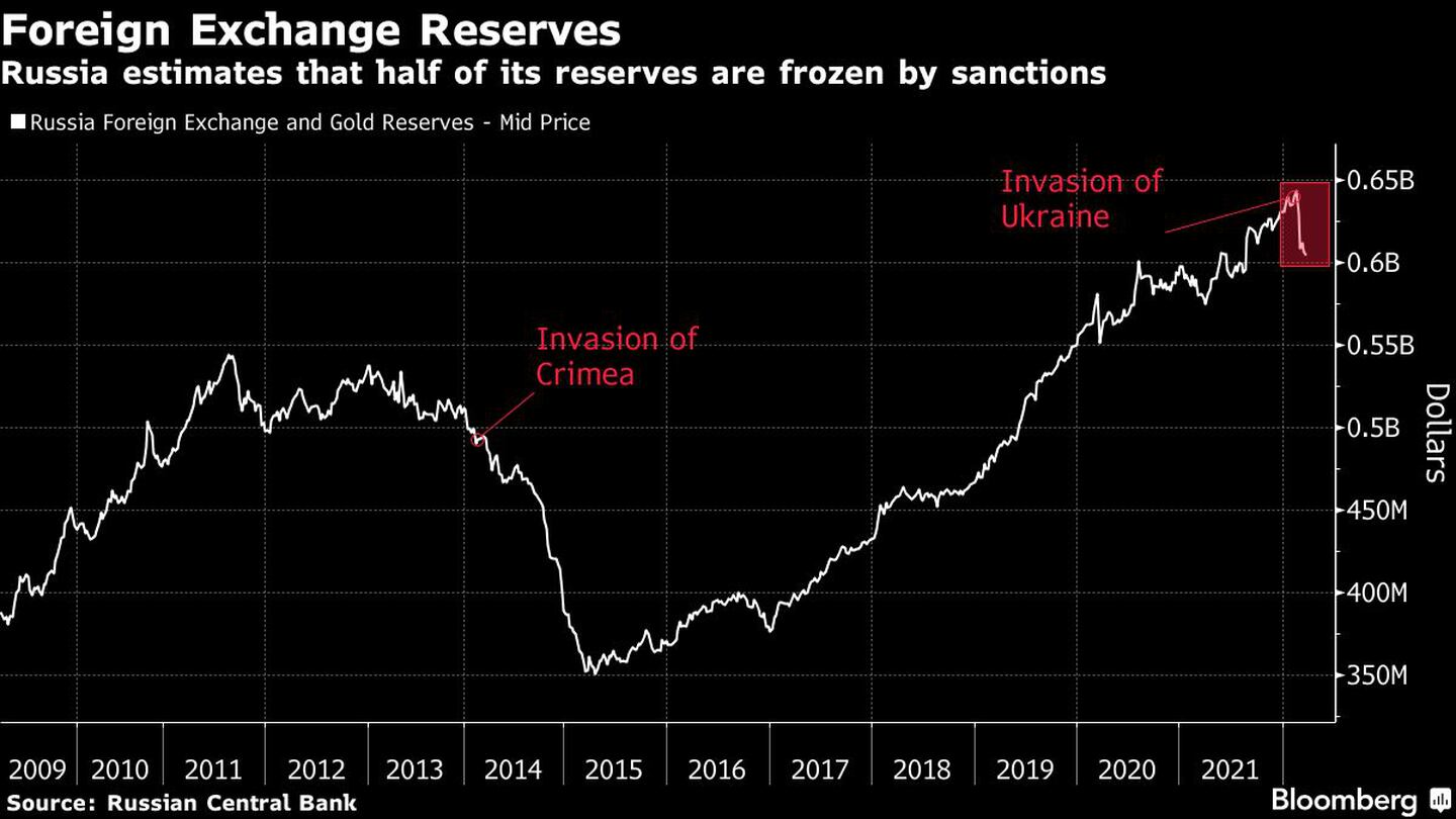 Rusia estima que la mitad de sus reservas están congeladas por las sancionesdfd