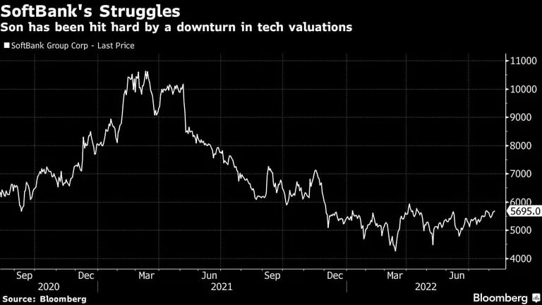 Son se ha visto muy afectado por la caída de las valoraciones tecnológicas 
Blanco: SoftBank Group Corp: Último precio
dfd