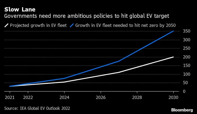 Gobiernos necesitan políticas más ambiciosas para lograr meta global de vehículos eléctricos. dfd