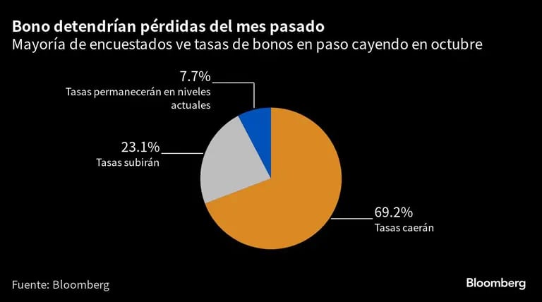 Tras la masacre causada por desplome de Treasuries, el mercado chileno ve atractivo en bonos localesdfd