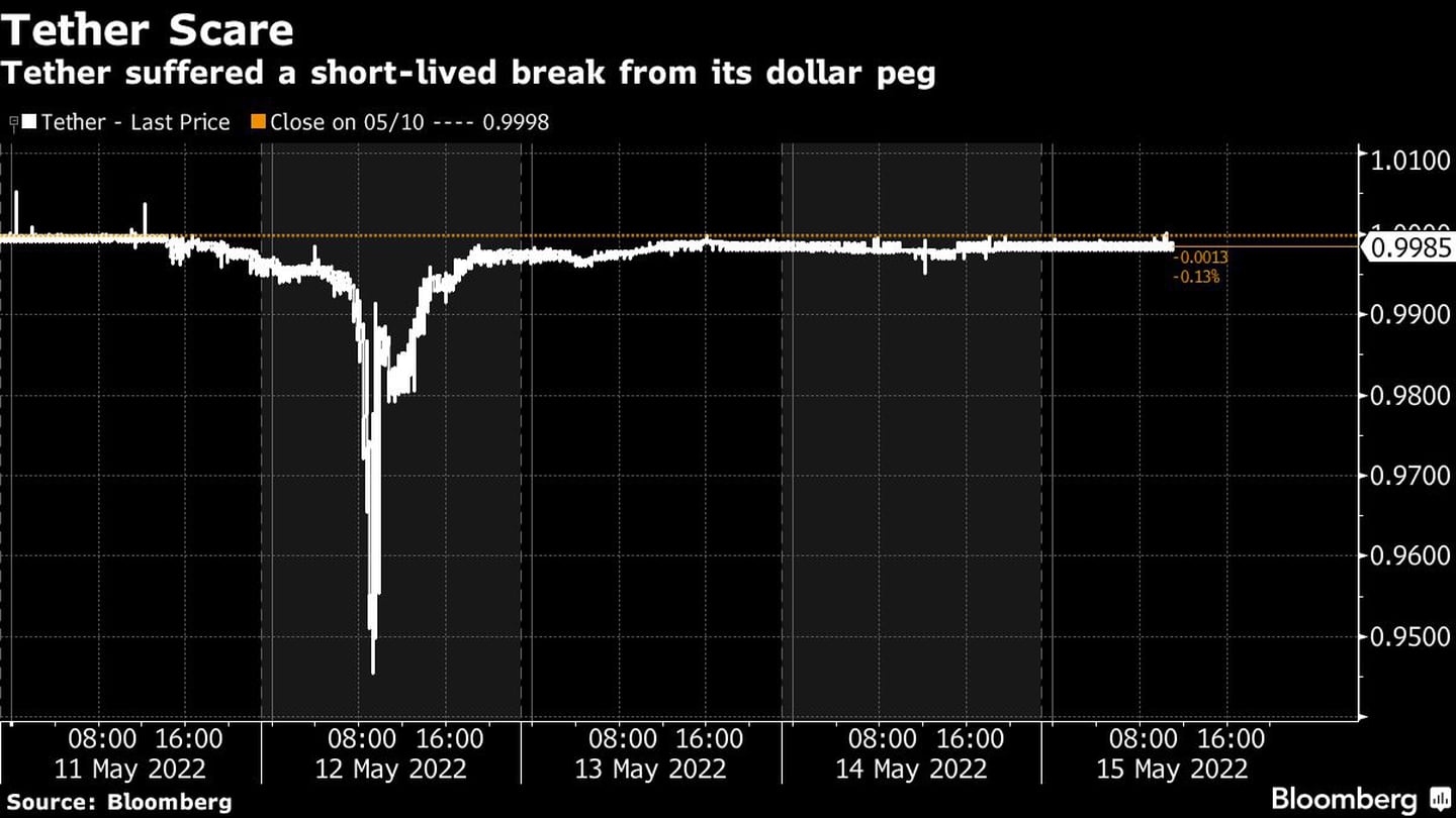 Tether ha sufrido una breve ruptura de su vinculación con el dólar
dfd