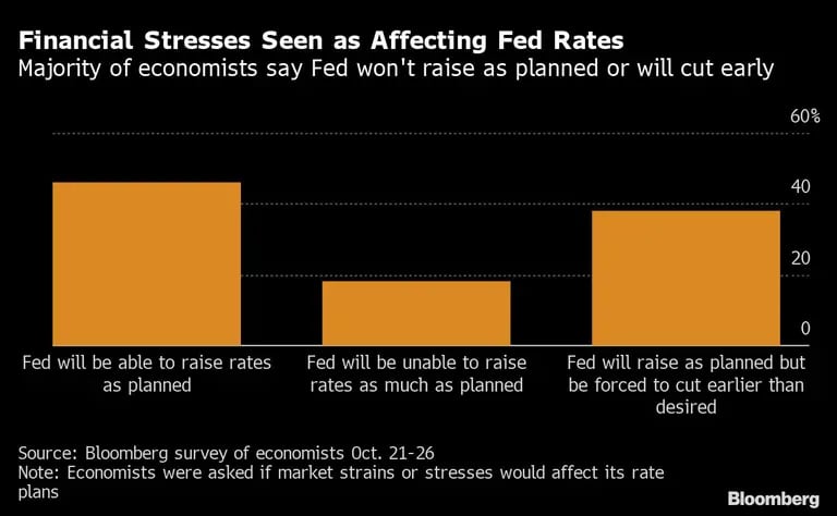 Las tensiones financieras afectan a los tipos de la Fed | La mayoría de los economistas afirman que la Fed no subirá como está previsto o recortará antes de tiempodfd