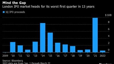 Mercado de IPOs do Reino Unido caminha para o pior trimestre em 13 anos