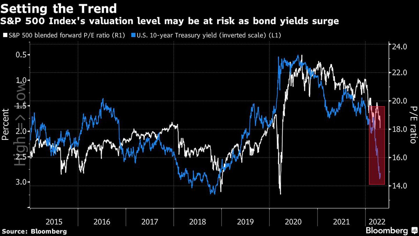 Los niveles de valoración del S&P podrían estar en peligro a medida que aumenta el rendimiento de los bonosdfd