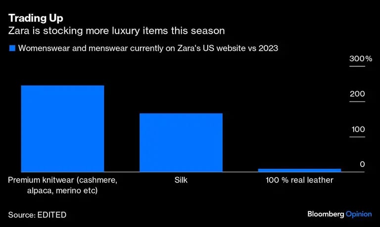 Zara no mercado de luxo? Peças chegam a US$ 700, mas foco não deveria mudar