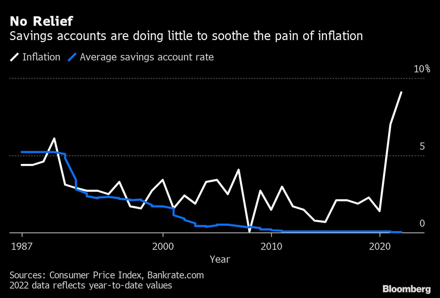 Las cuentas de ahorro están haciendo poco para aliviar el dolor de la inflacióndfd