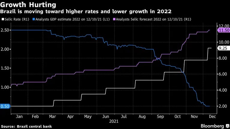 Brasil avanza hacia mayores tasas y menor crecimiento en 2022. dfd