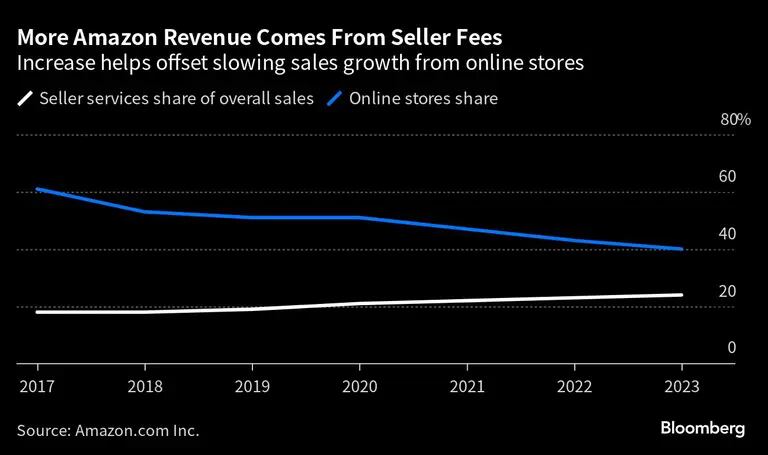 Mais receita da Amazon vem das taxas do vendedor | O aumento ajuda a compensar a desaceleração do crescimento das vendas das lojas onlinedfd