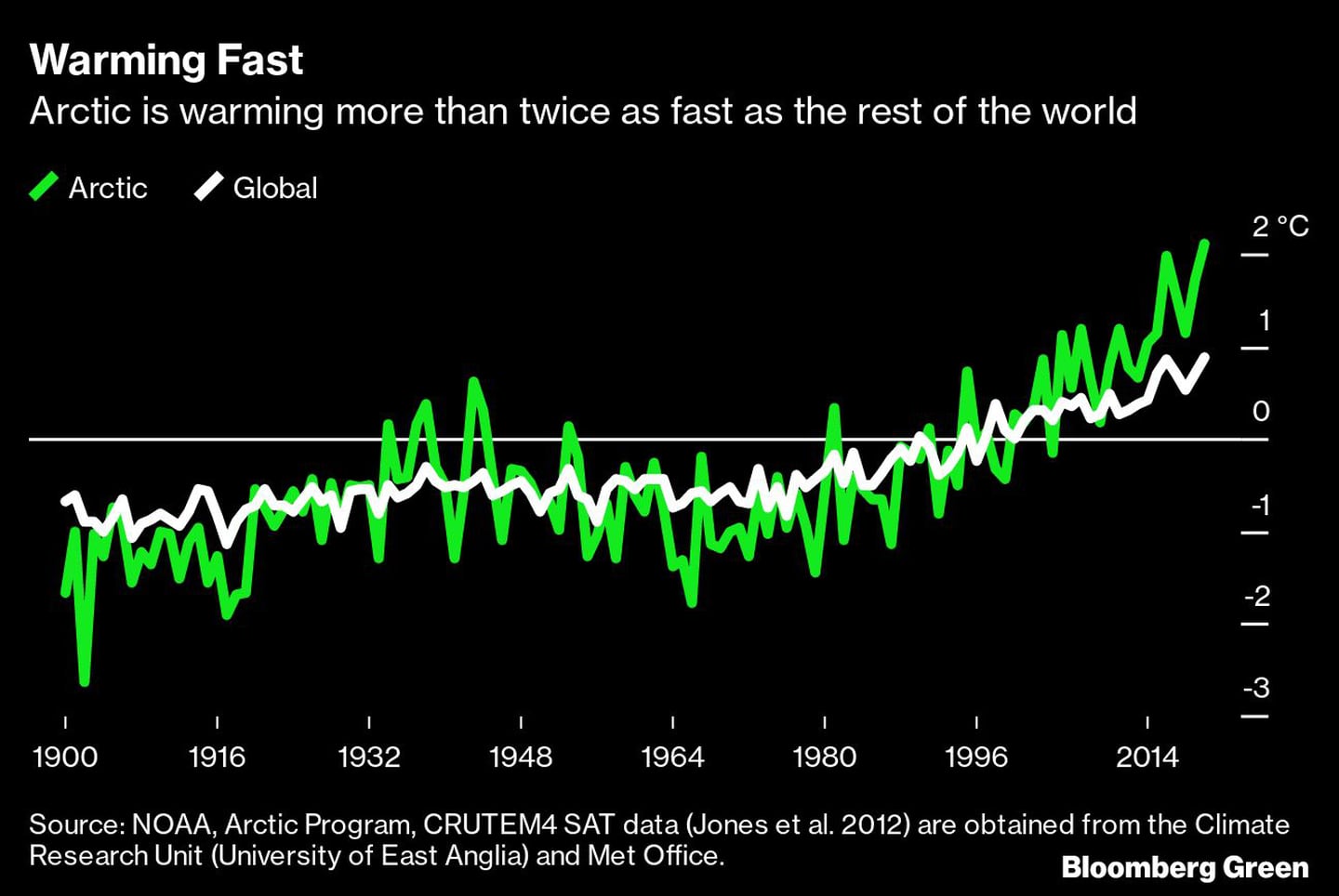 El Ártico se está calentando dos veces más rápido que el resto del mundo.
Verde: Ártico 
Blanco: Globaldfd
