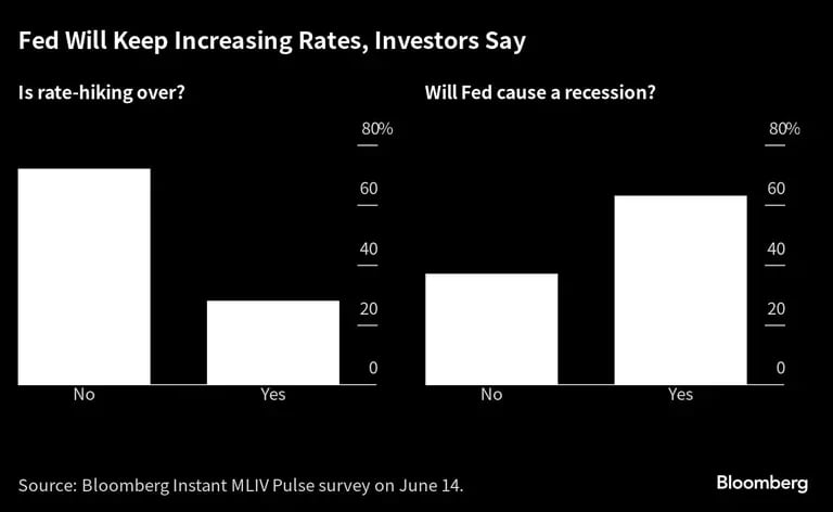 La mayoría también cree que la Fed causará una recesióndfd