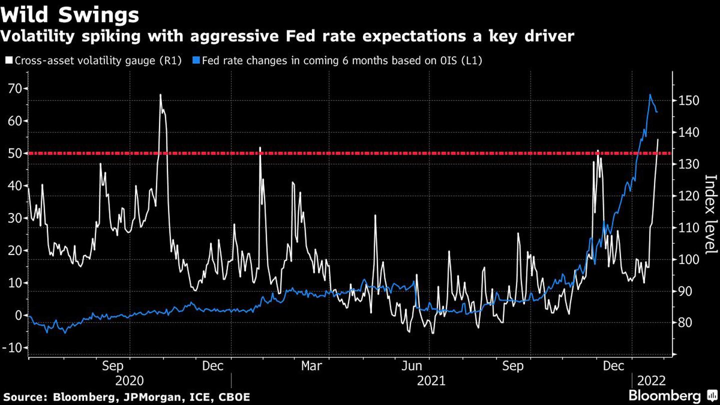 Aumenta la volatilidad y las expectativas de una Fed agresiva son un impulsor clavedfd