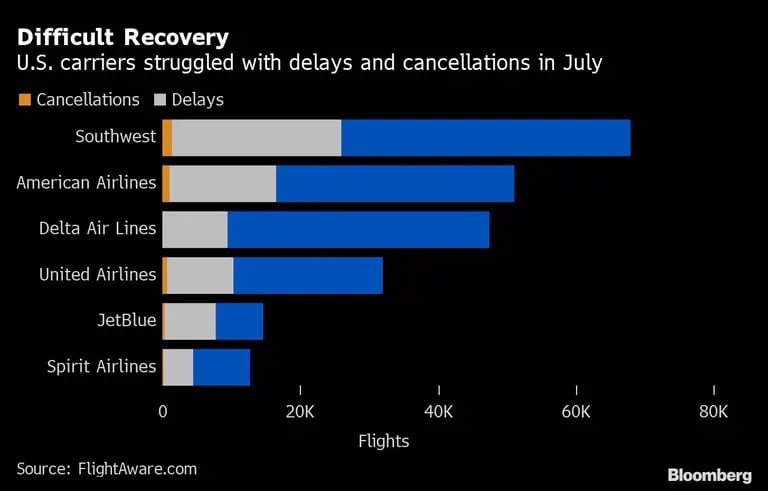 Estados Unidos se enfrenta a vuelos con cancelaciones y retrasos en julio.dfd