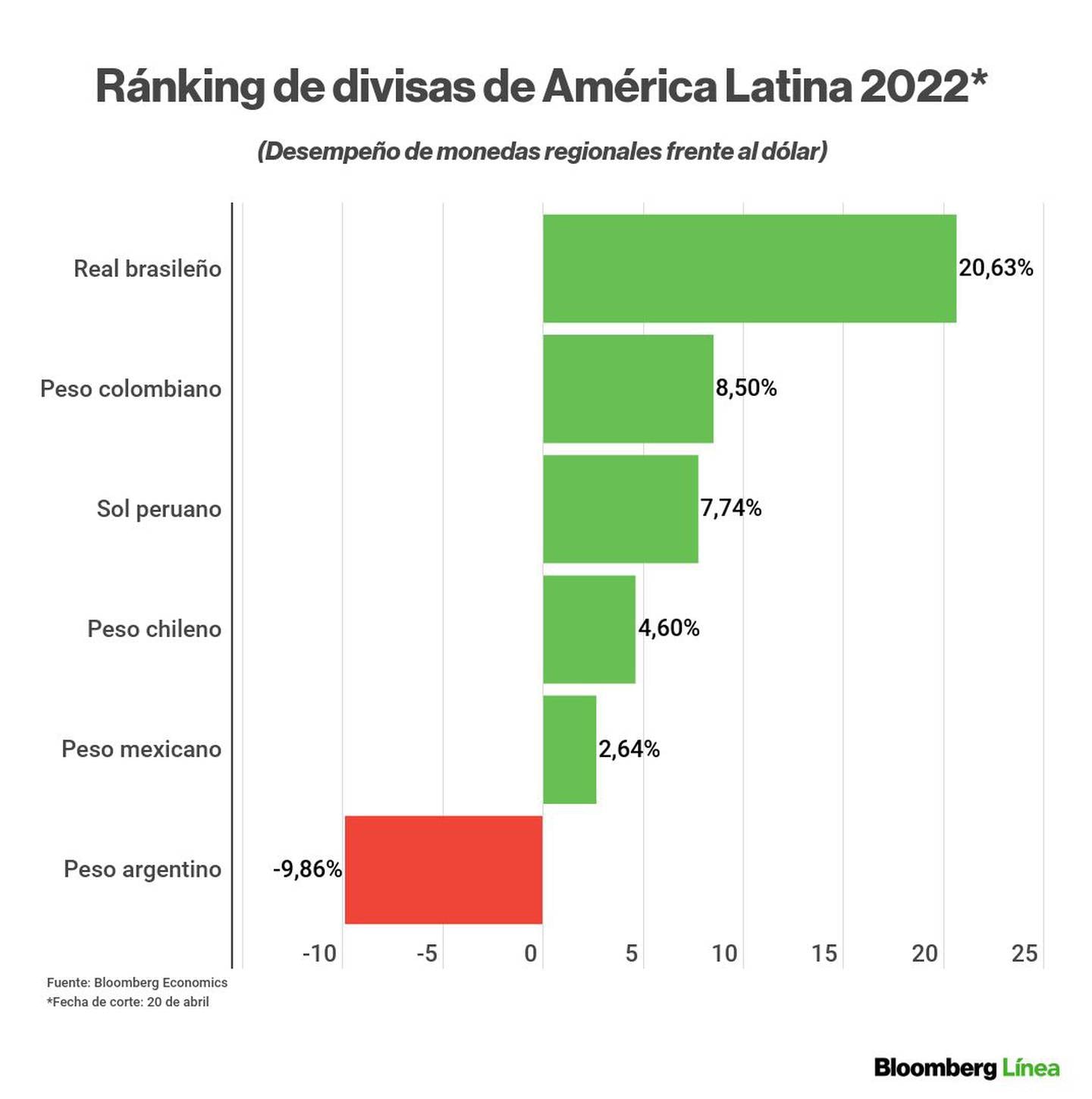 Dollar today in emerging and Latin American countries: ranking for the year to April 20, 2022.