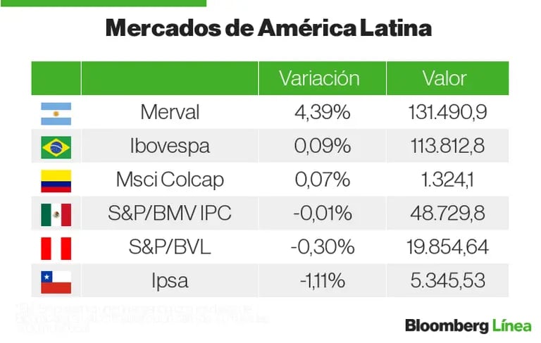 Mercados América Latinadfd