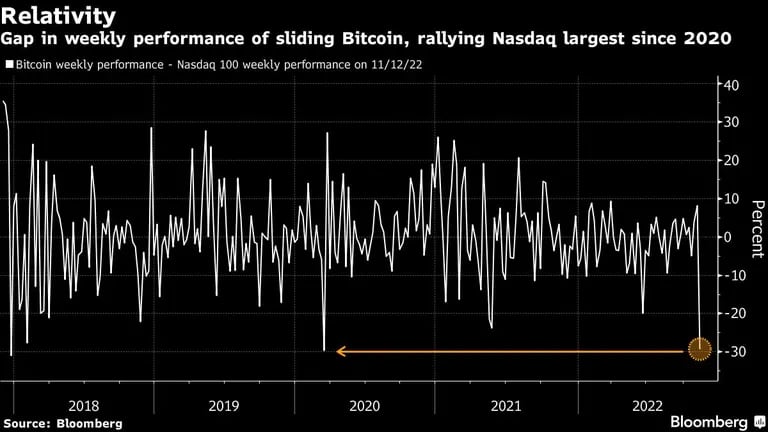 La brecha en la performance semanal del descendente Bitcoin y el ascendente Nasdaq - la más grande desde 2020dfd