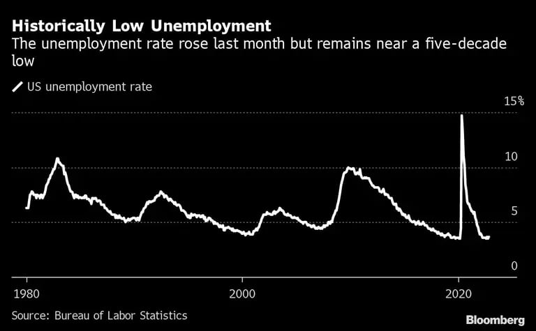 Historically Low Unemployment | The unemployment rate rose last month but remains near a five-decade lowdfd