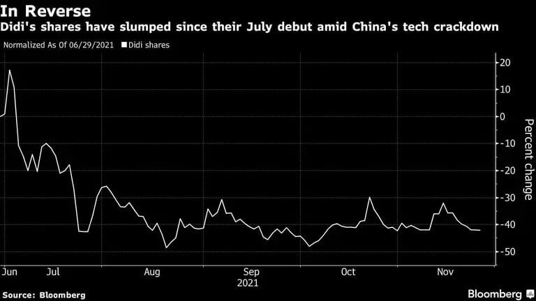 Las acciones de Didi se han desplomado desde su salida a la bolsa en julio por la ofensiva regulatoria de China.dfd