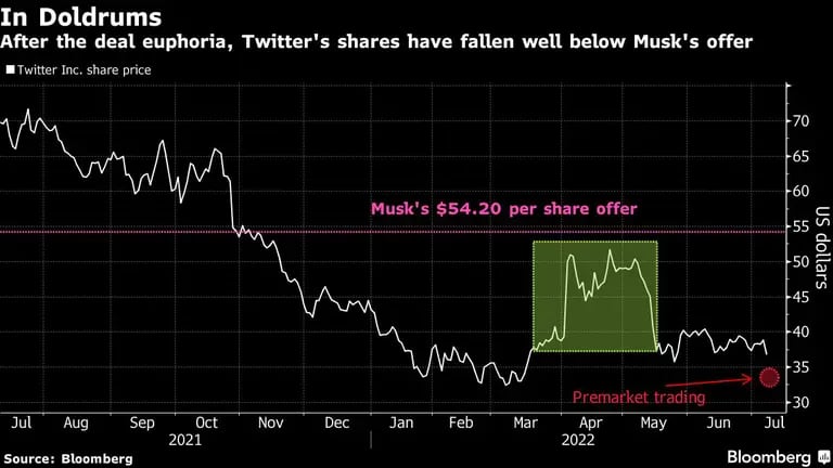 Tras la euforia por el anuncio del acuerdo, las acciones de Twitter han caído cómodamente por debajo del precio de oferta de Muskdfd