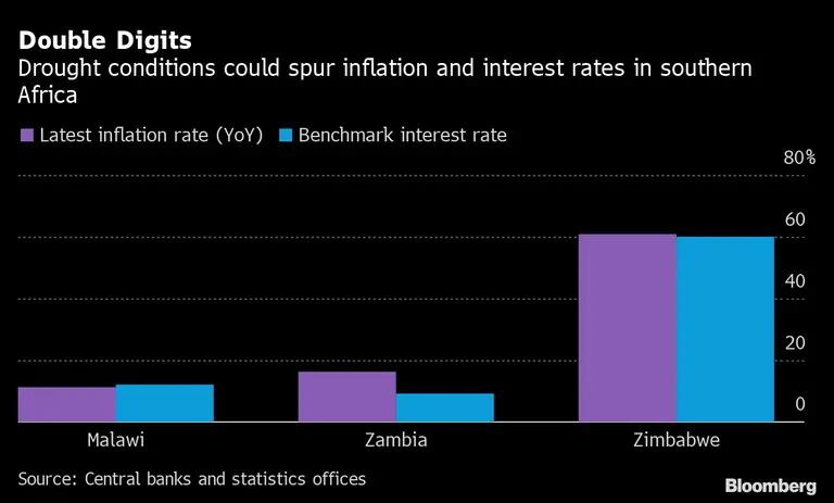 Las sequías podrían generar más inflación y subas de tasa en el sur de África.dfd