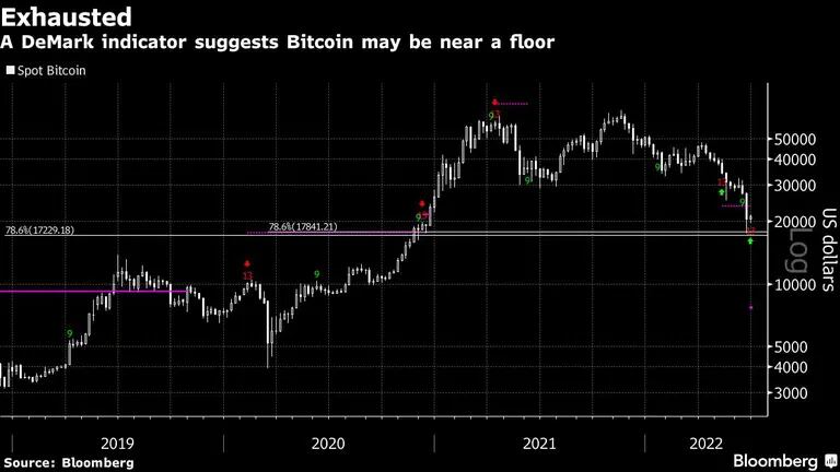 Un indicador DeMark sugiere que el bitcoin podría estar cereca de su pisodfd