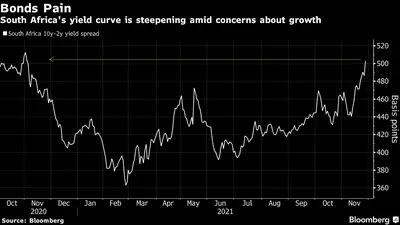 Spread da curva de juros da África do Sul sobe com receios sobre crescimento