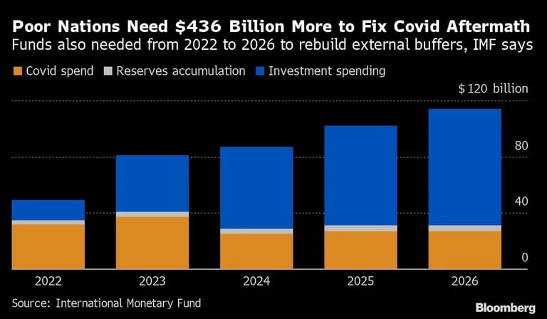 Según el FMI, también se necesitan fondos entre 2022 y 2026 para reconstruir los colchones externosdfd