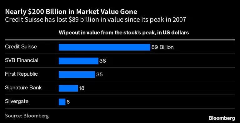 Casi 200.000 millones de dólares de valor de mercado perdidos | Credit Suisse ha perdido 89.000 millones de dólares desde su máximo en 2007.dfd