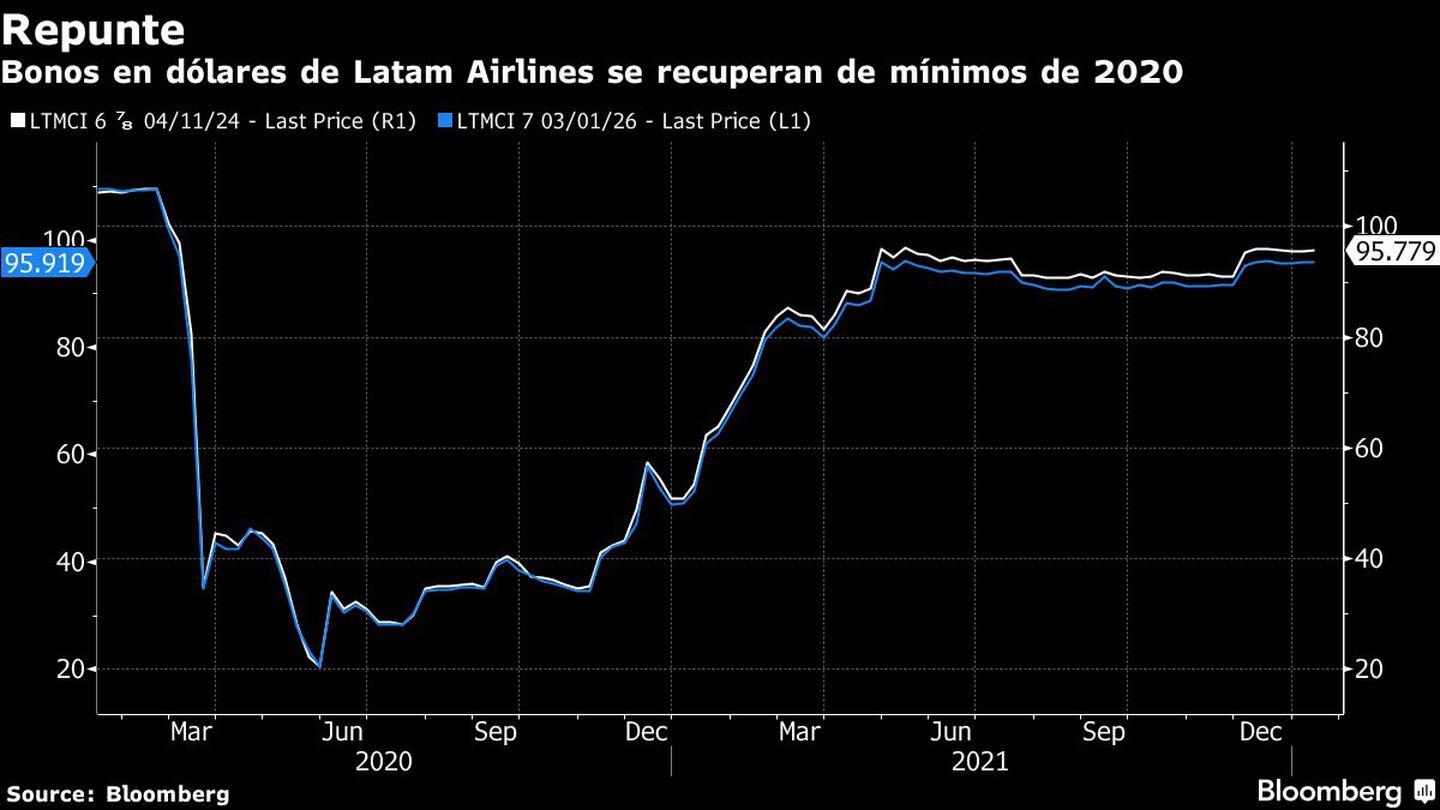 Bonos en dólares de Latam Airlines se recuperan de mínimos de 2020dfd