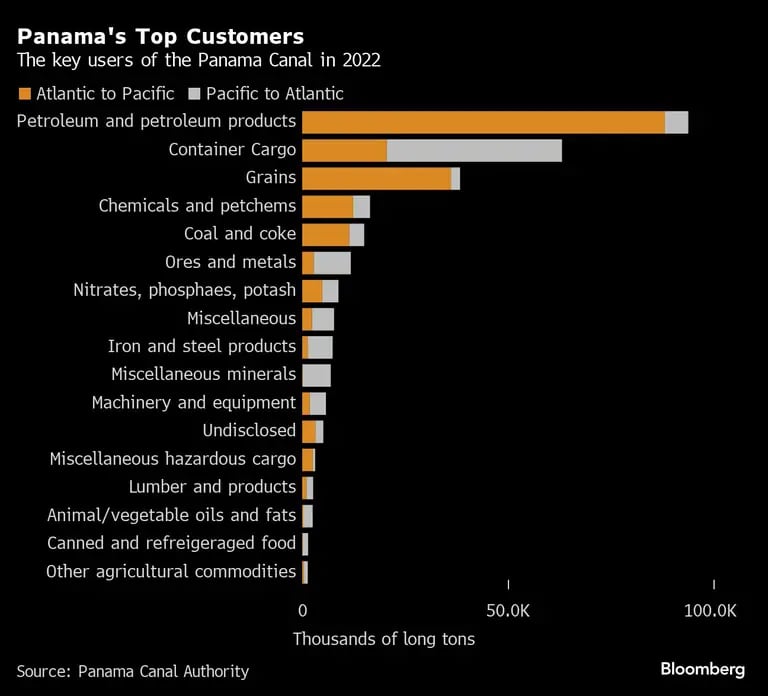Los principales clientes de Panamá | Los principales usuarios del Canal de Panamá en 2022dfd