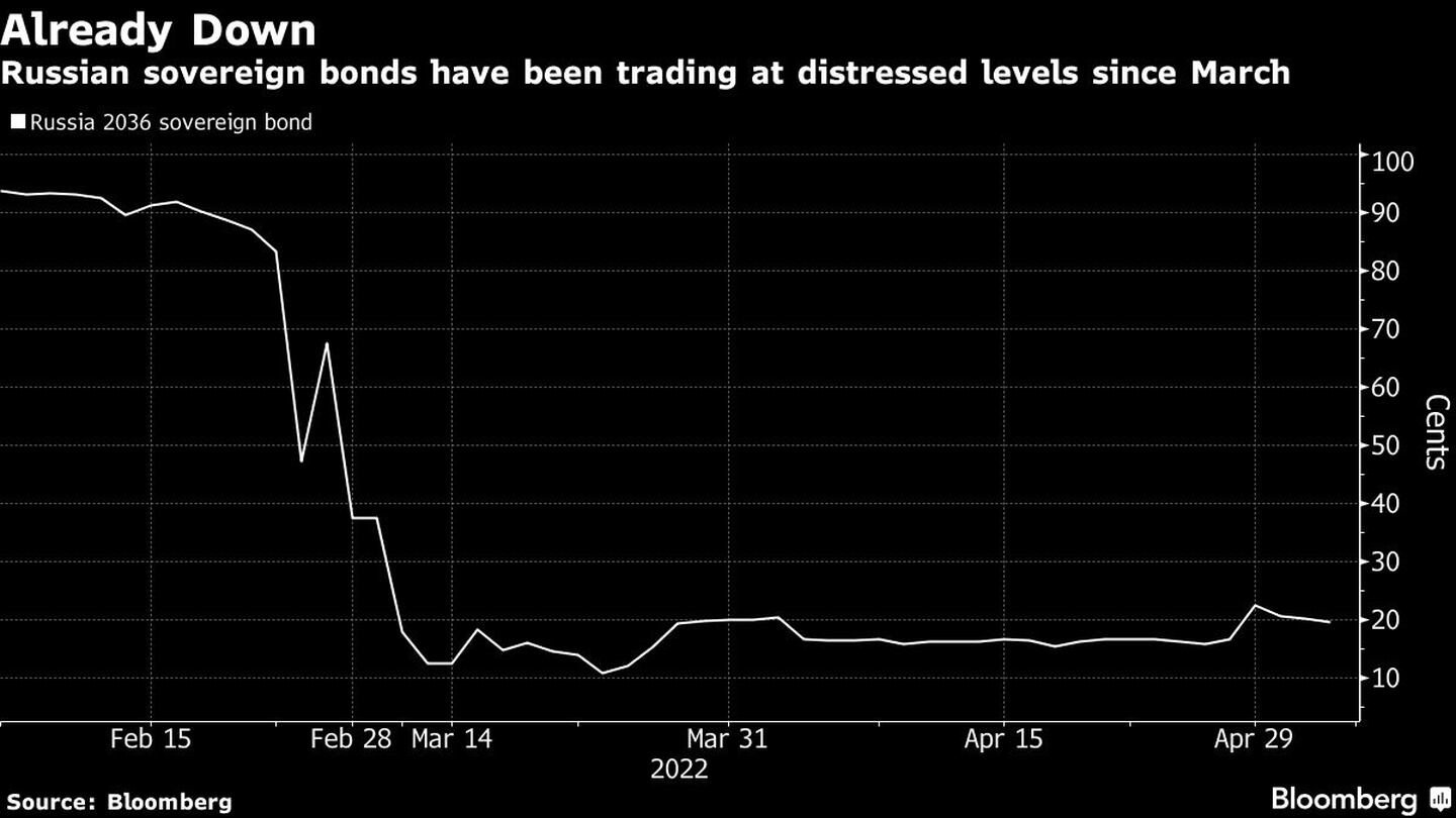 Russian sovereign bonds have been trading at distressed levels since Marchdfd