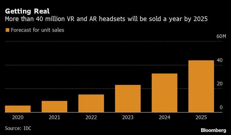 Volviendo a la realidad
En 2025 se venderán más de 40 millones de dispositivos de Realidad Virtual y Realidad Aumentada al año
Naranja: Previsión de venta de unidadesdfd