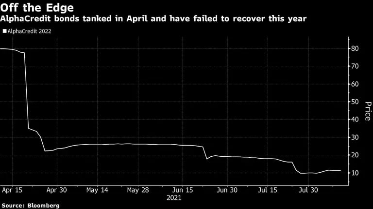 Los bonos de AlphaCredit se desplomaron en abril y no han logrado recuperarse este año.dfd
