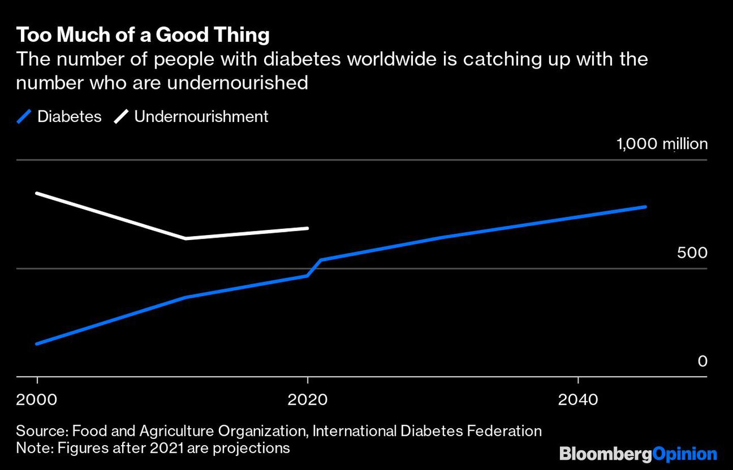 El número de personas con diabetes en el mundo está alcanzando el número de personas desnutridasdfd