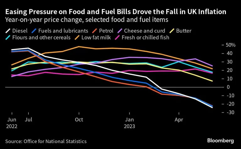 La inflación se desacelera en el Reino Unido por menor presión sobre los precios de alimentos y combustibledfd