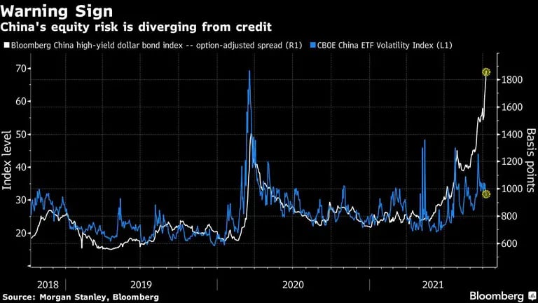 Señal de alarma: el riesgo de la renta variable china se aleja del créditodfd