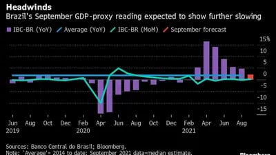 IBC-Br de setembro, considerado prévia do PIB, deve mostrar desaceleração