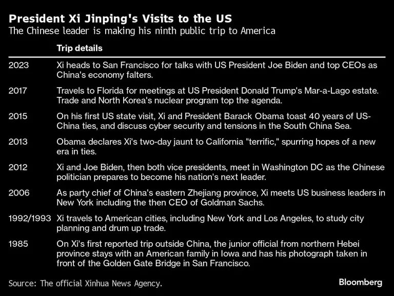 President Xi Jinping's Visits to the US | The Chinese leader is making his ninth public trip to Americadfd