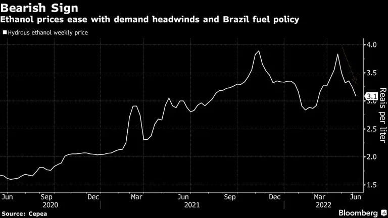 Precios del etanol disminuyen con problemas de demanda y política de combustibles de Brasil. dfd