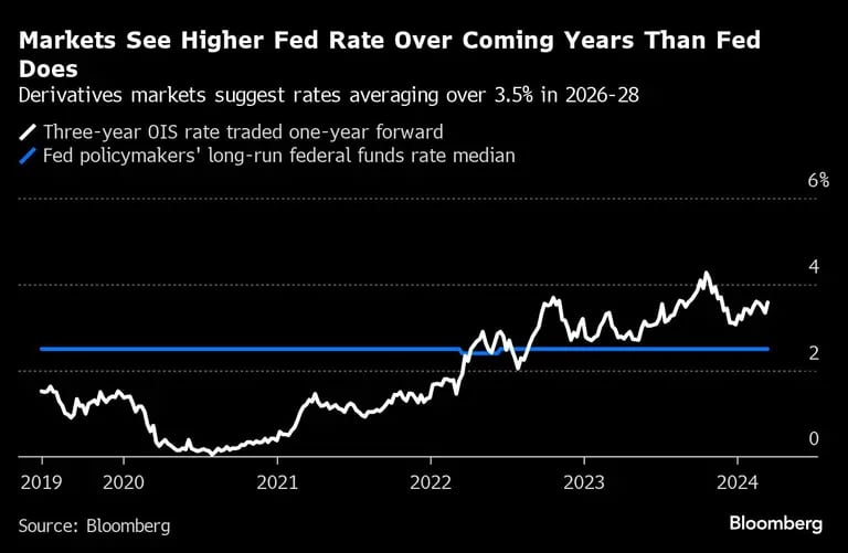 Markets See Higher Fed Rate Over Coming Years Than Fed Does | Derivatives markets suggest rates averaging over 3.5% in 2026-28dfd