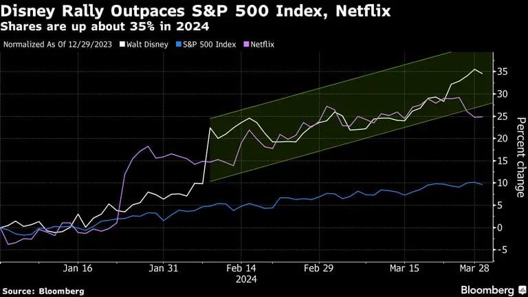 Ações da Disney se recuperam e batem o desempenho do S&P 500 e da concorrente em streaming Netflix em 2024dfd