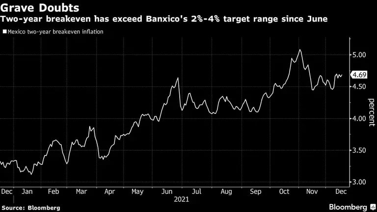 Breakevens a dos años han superado el rango meta de inflación de Banxico del 2%-4% desde junio. dfd
