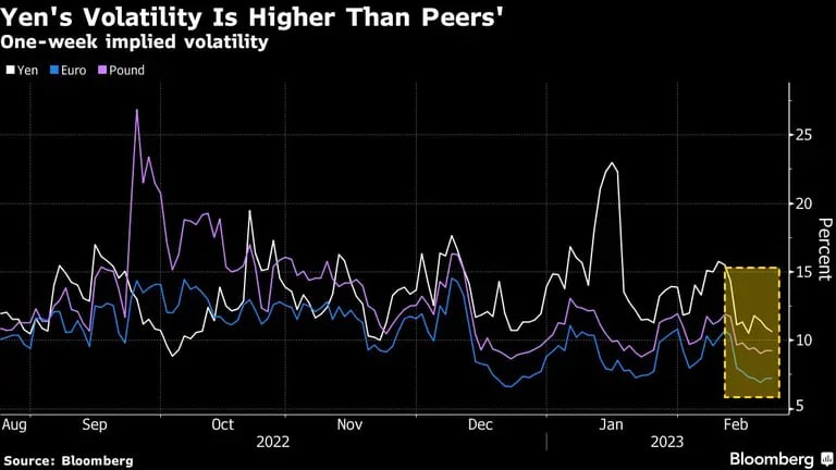 La volatilidad del yen es superior a la de sus paresdfd